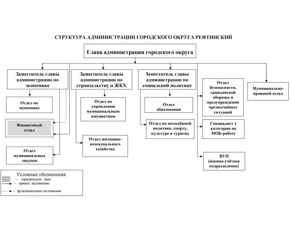 структурная схема органов местного самоуправления городского округа рефтинский