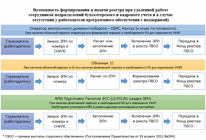Возможность формирования и подачи реестра при удаленной работе сотрудников подразделений бухгалтерского и кадрового учета и в случае отсутствия у работодателя программного обеспечения с поддержкой). Загрузка картинки...